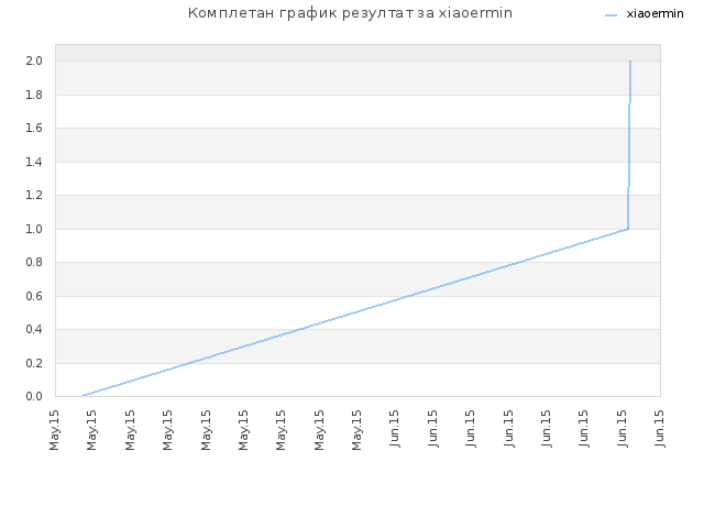 Комплетан график резултат за xiaoermin