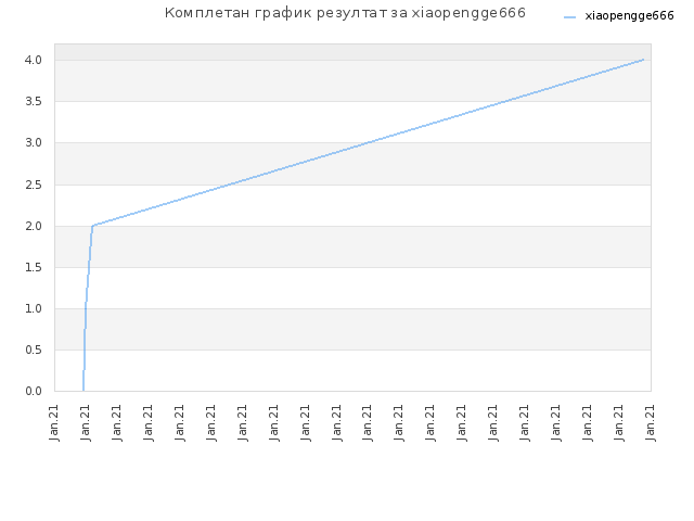 Комплетан график резултат за xiaopengge666