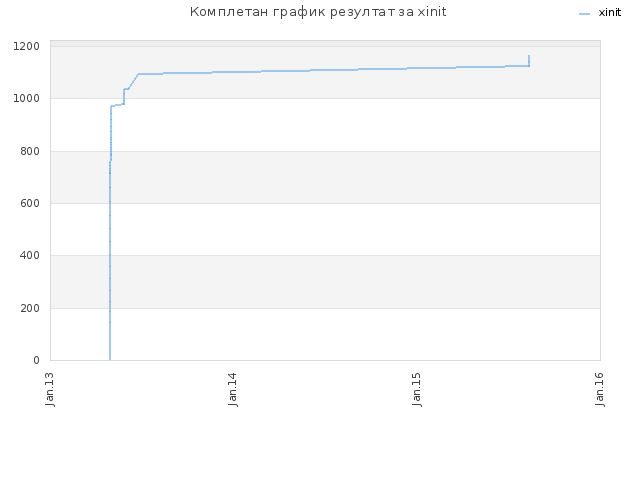 Комплетан график резултат за xinit