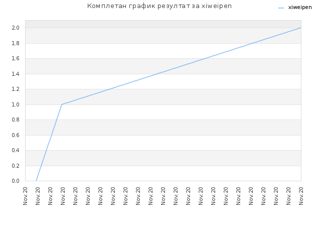 Комплетан график резултат за xiweipen