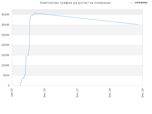 Комплетан график резултат за xoreaxeax