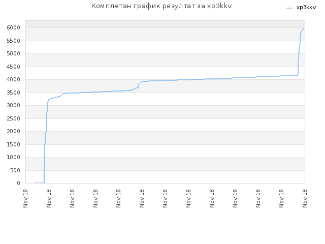 Комплетан график резултат за xp3kkv