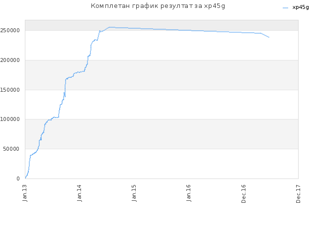 Комплетан график резултат за xp45g