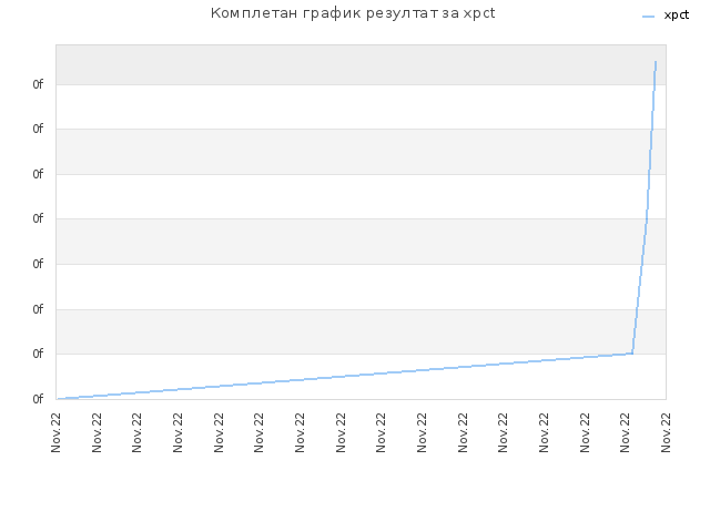 Комплетан график резултат за xpct