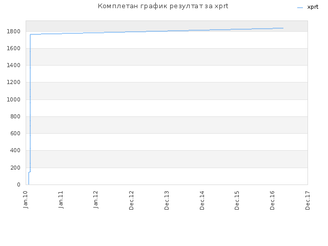 Комплетан график резултат за xprt