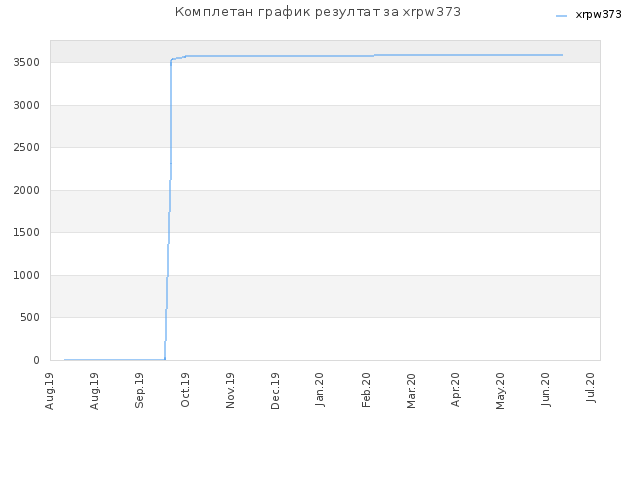 Комплетан график резултат за xrpw373