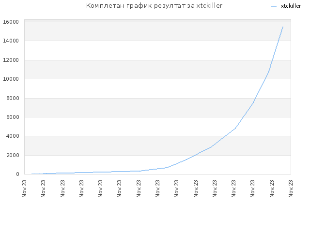 Комплетан график резултат за xtckiller
