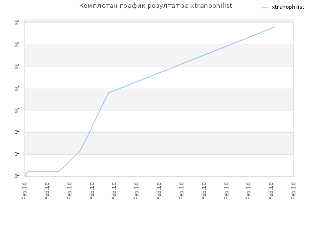Комплетан график резултат за xtranophilist