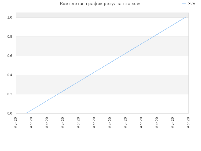 Комплетан график резултат за xuw