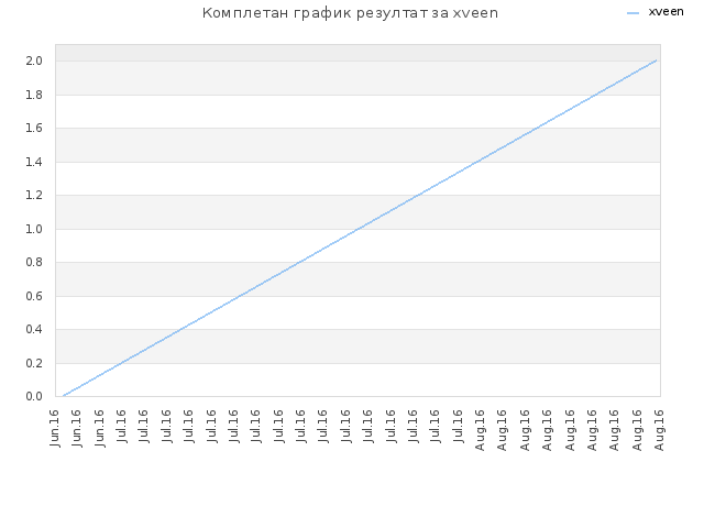 Комплетан график резултат за xveen