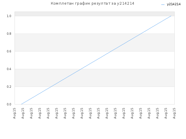 Комплетан график резултат за y214214