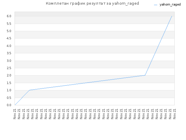 Комплетан график резултат за yahom_raged