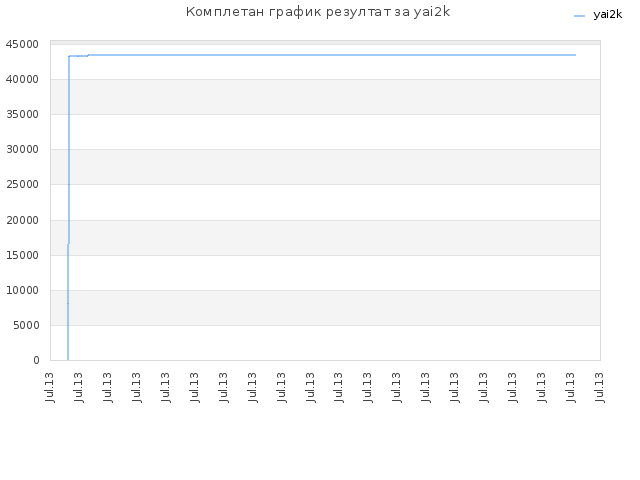 Комплетан график резултат за yai2k