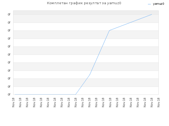 Комплетан график резултат за yamuz0