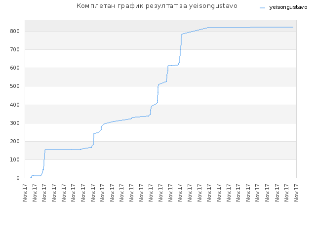 Комплетан график резултат за yeisongustavo