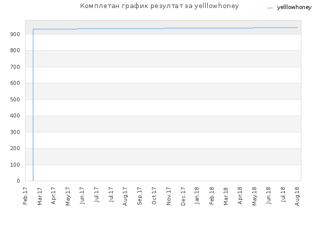 Комплетан график резултат за yelllowhoney