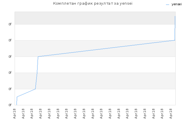 Комплетан график резултат за yensei