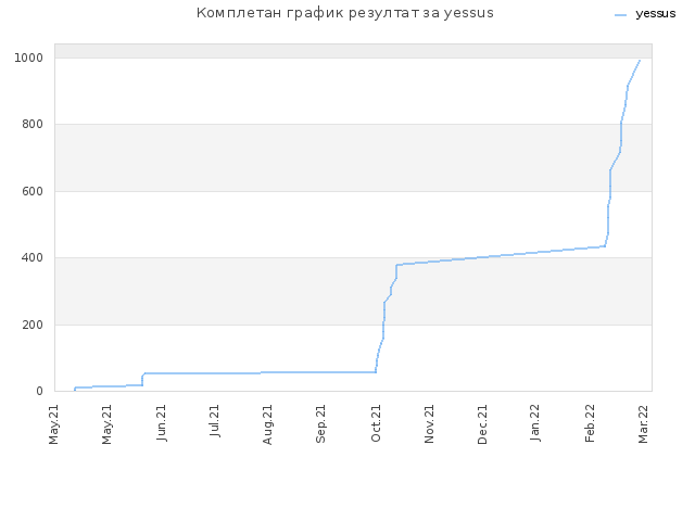 Комплетан график резултат за yessus