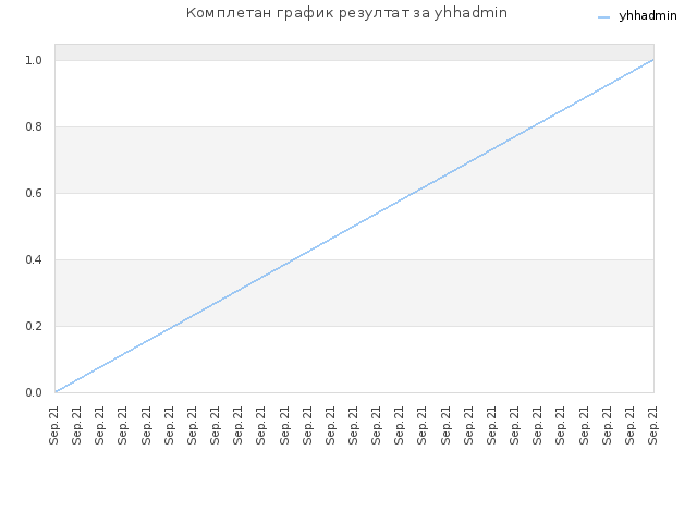 Комплетан график резултат за yhhadmin