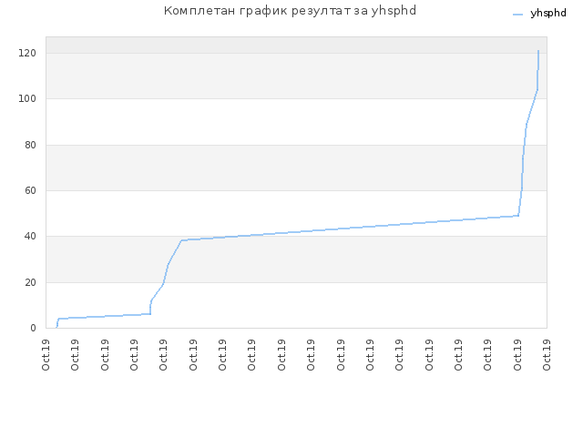 Комплетан график резултат за yhsphd