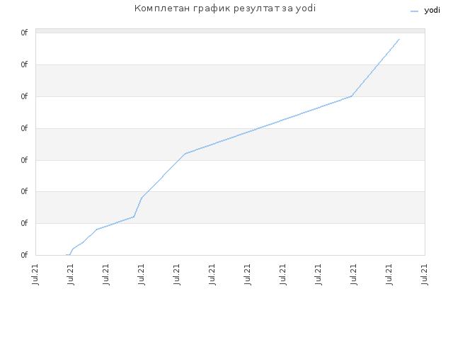 Комплетан график резултат за yodi
