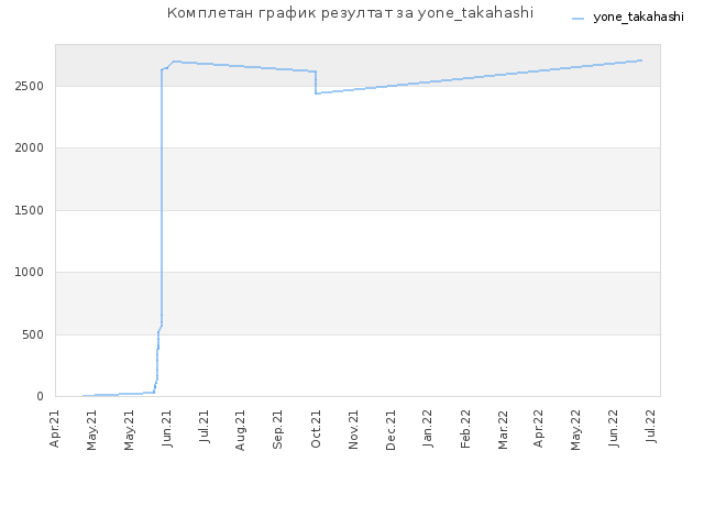 Комплетан график резултат за yone_takahashi