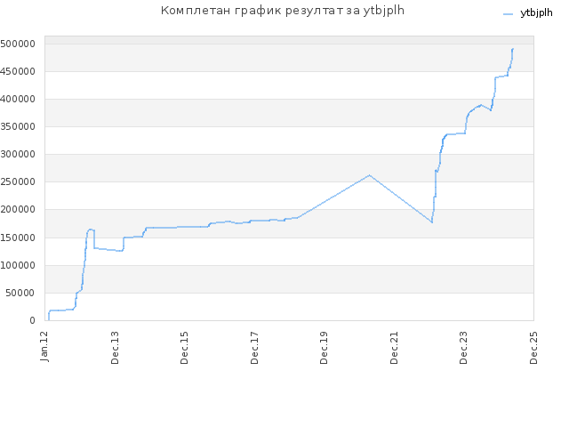 Комплетан график резултат за ytbjplh