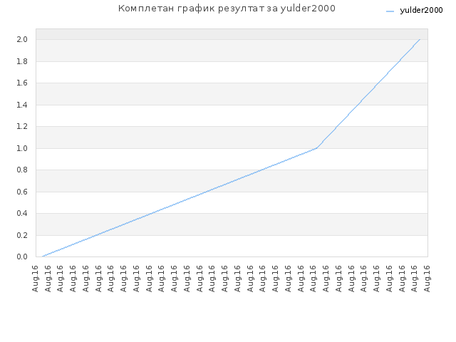 Комплетан график резултат за yulder2000