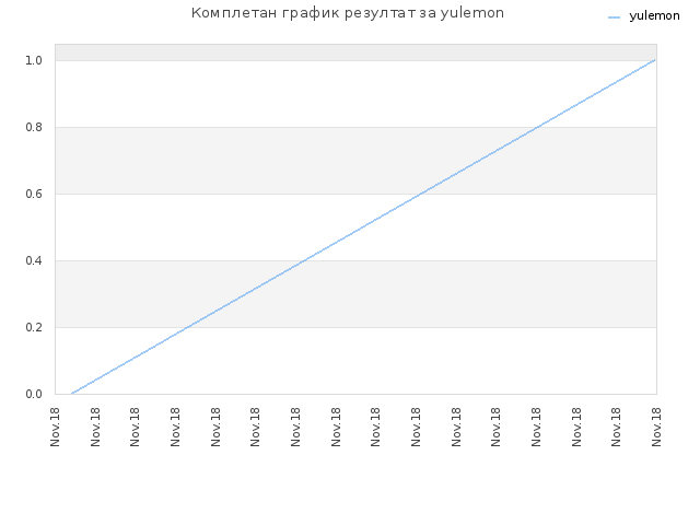 Комплетан график резултат за yulemon