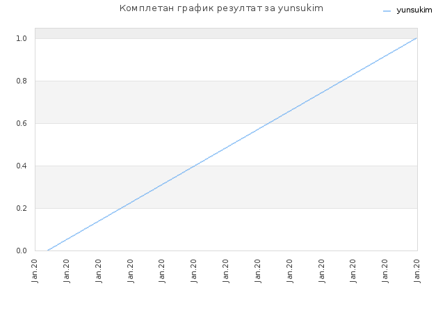 Комплетан график резултат за yunsukim