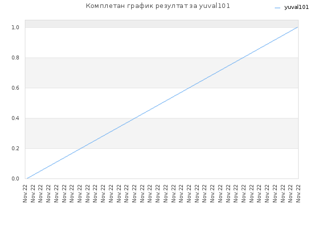 Комплетан график резултат за yuval101