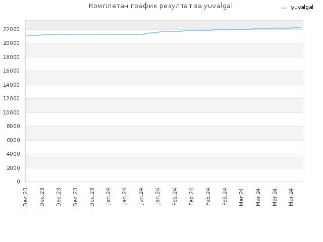 Комплетан график резултат за yuvalgal