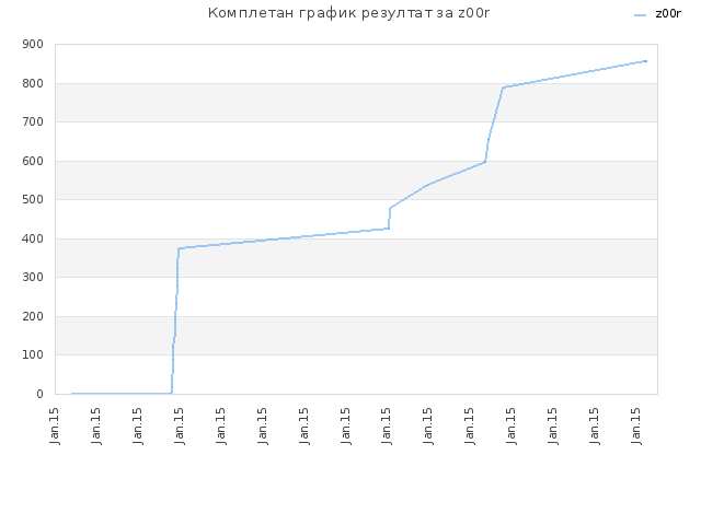 Комплетан график резултат за z00r