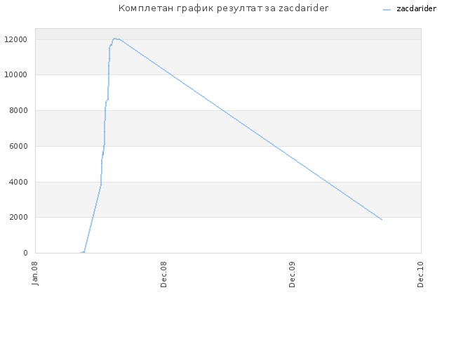 Комплетан график резултат за zacdarider