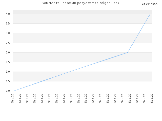 Комплетан график резултат за zaigonHack