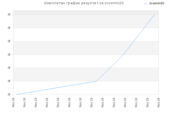 Комплетан график резултат за zcosmin20
