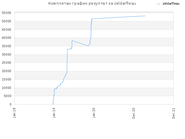 Комплетан график резултат за zeldarfleau