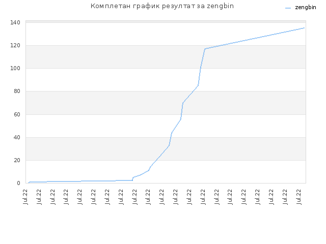 Комплетан график резултат за zengbin