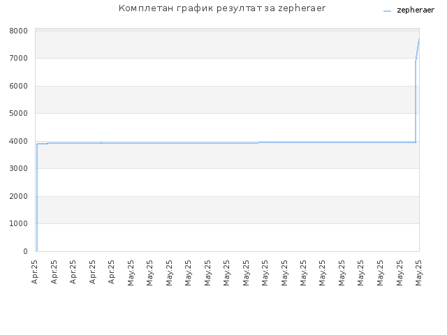 Комплетан график резултат за zepheraer