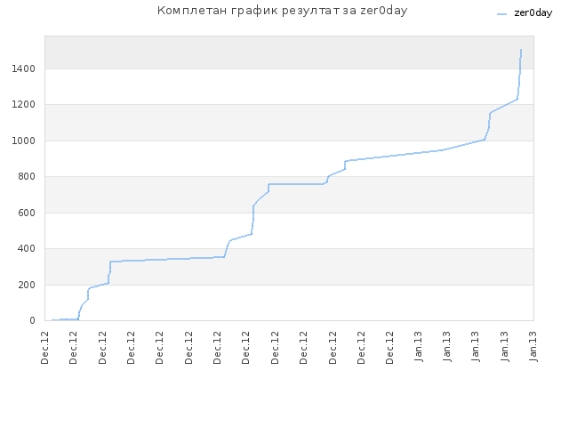 Комплетан график резултат за zer0day
