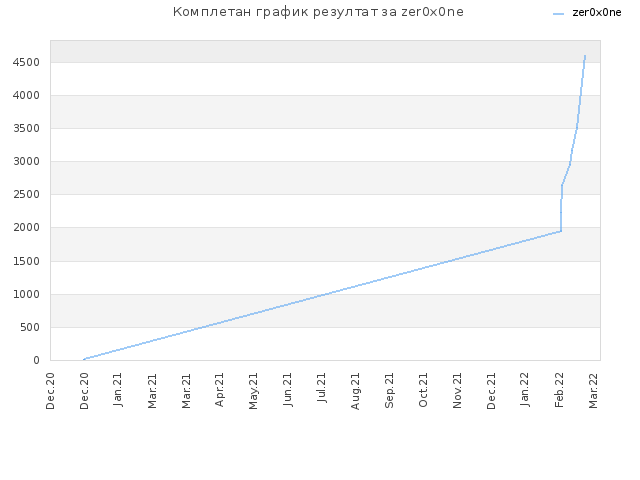 Комплетан график резултат за zer0x0ne