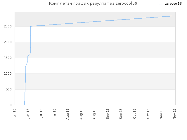 Комплетан график резултат за zerocool56