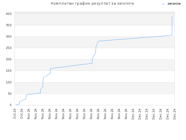 Комплетан график резултат за zeronine