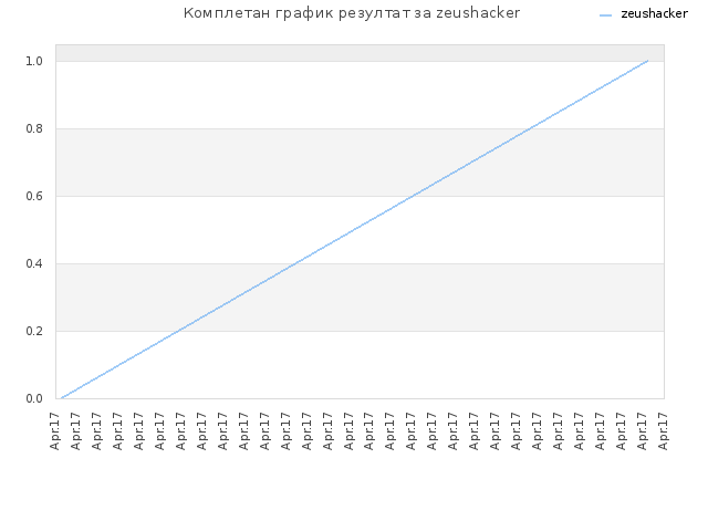 Комплетан график резултат за zeushacker