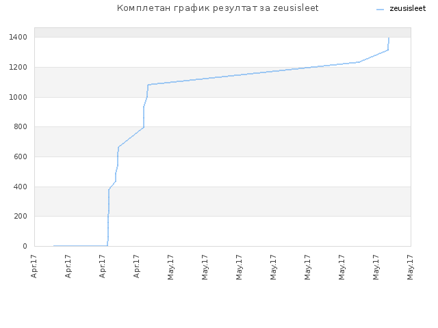 Комплетан график резултат за zeusisleet