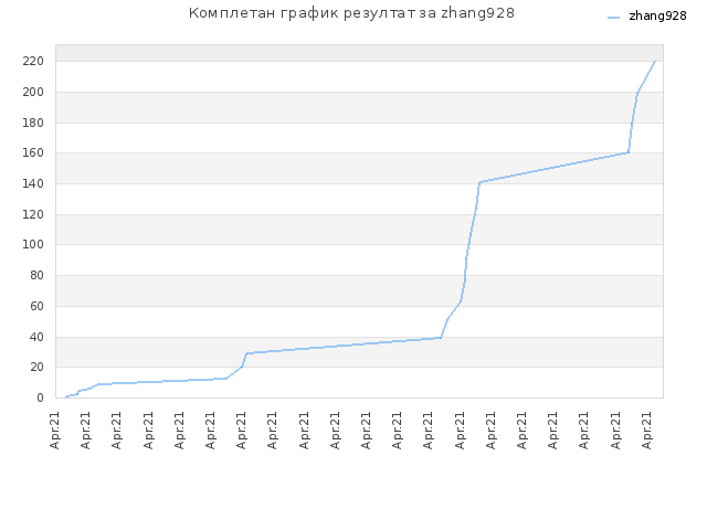 Комплетан график резултат за zhang928