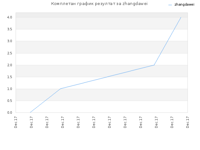 Комплетан график резултат за zhangdawei