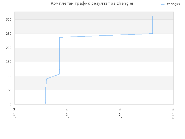 Комплетан график резултат за zhenglei