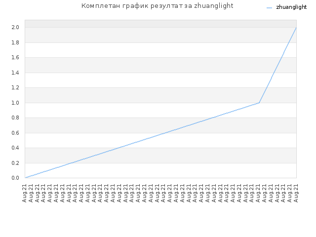 Комплетан график резултат за zhuanglight