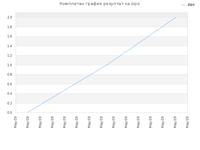 Комплетан график резултат за zipo